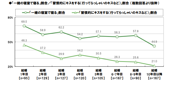 夫婦の寝室が別だと離婚率は高まる 別室でも円満でいるコツ Mai Lab