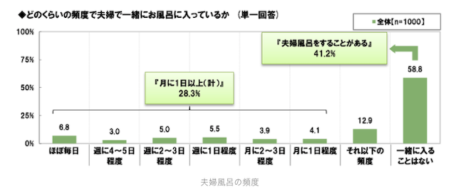 夫婦でお風呂は一緒に入らない方がいいって本当 世間の割合は Mai Lab