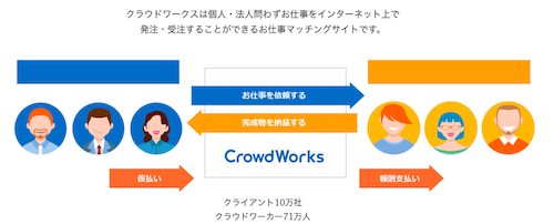 クラウドワークス
